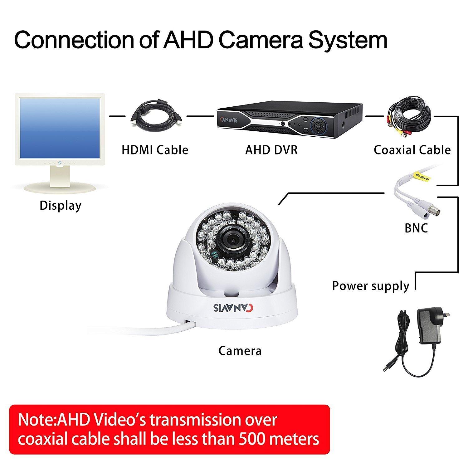 CANAVIS 5.0 Mega Pixels AHD Dome Camera, Plastic housing, For indoor use